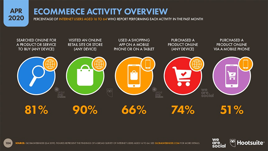 Ecommerce-activities-april-2020 Ecommerce numbers for april 2020