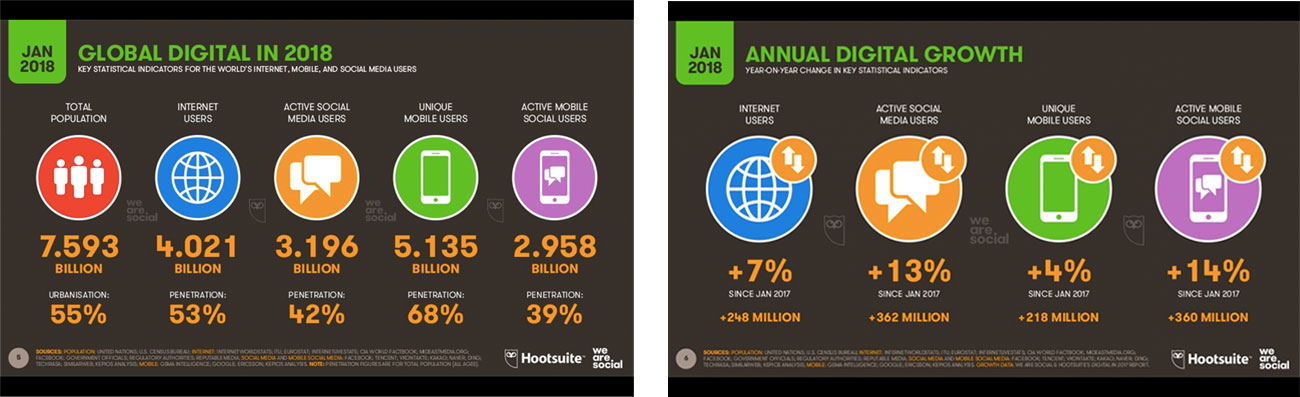 Global digital trends