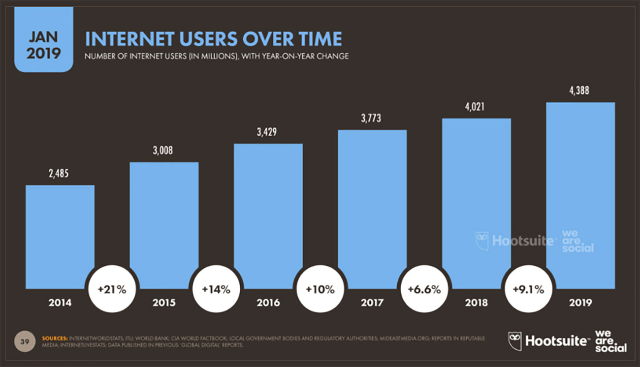 Internet users over time 2014-2019