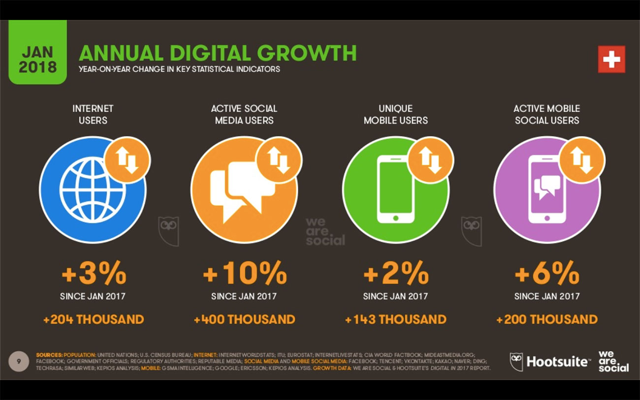 Annual digital Growth Switzerland