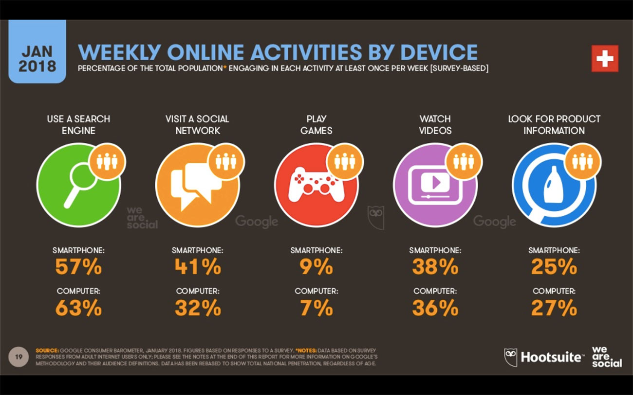 Weekly Online activities by device Switzerland